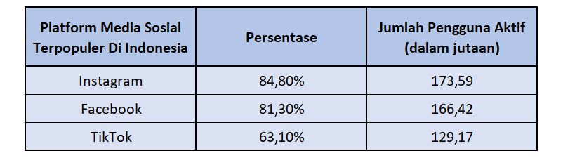 Sosial Media Terpopuler Di Indonesia Menurut Statistik (2023)